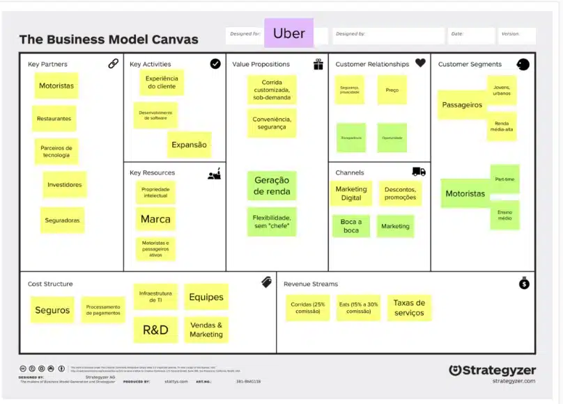 Modelo BMC Canvas Uber.