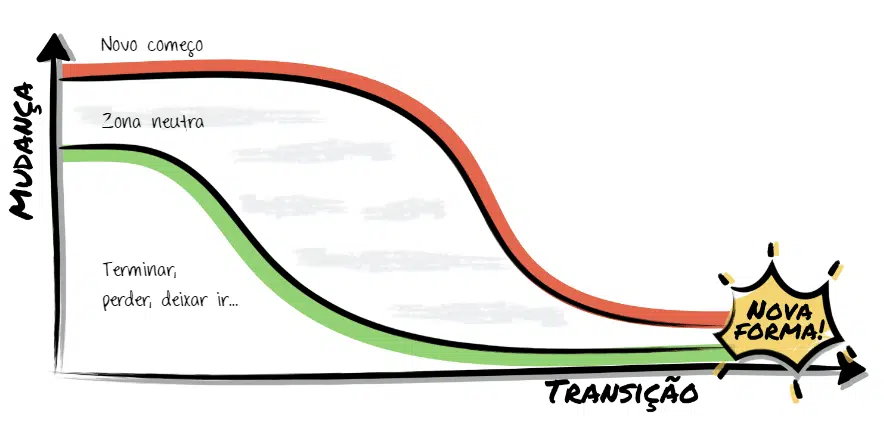 Diferença entre mudança e transição